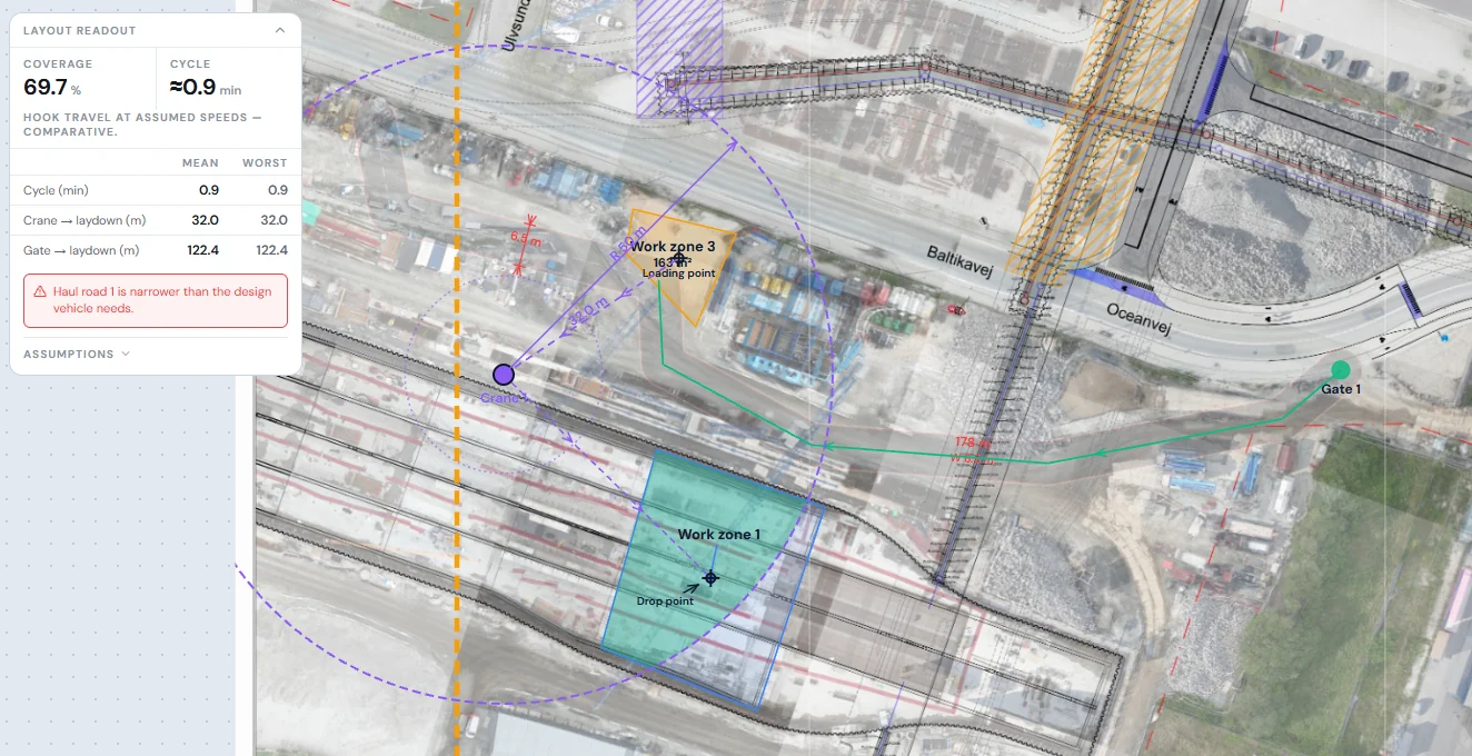 SeqncMap Logistics mode: a crane's reach circle over two work zones, a haul road routed from the site gate, and a layout readout showing 69.7% coverage, a 0.9 minute lift cycle and a warning that a haul road is too narrow
