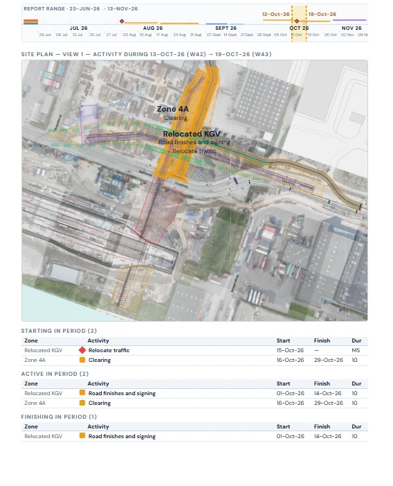 A SeqncMap report page for 13 to 19 October 2026: the report-range timeline, the site plan with the zones active that week, and tables of the activities starting, active and finishing in the period