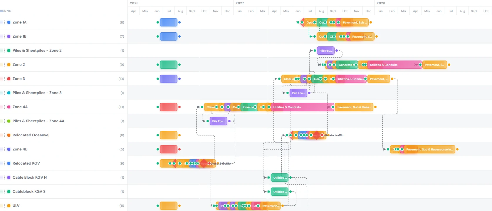 SeqncMap Schedule view: a Gantt chart of the same zones, with a report-date line that follows the timeline
